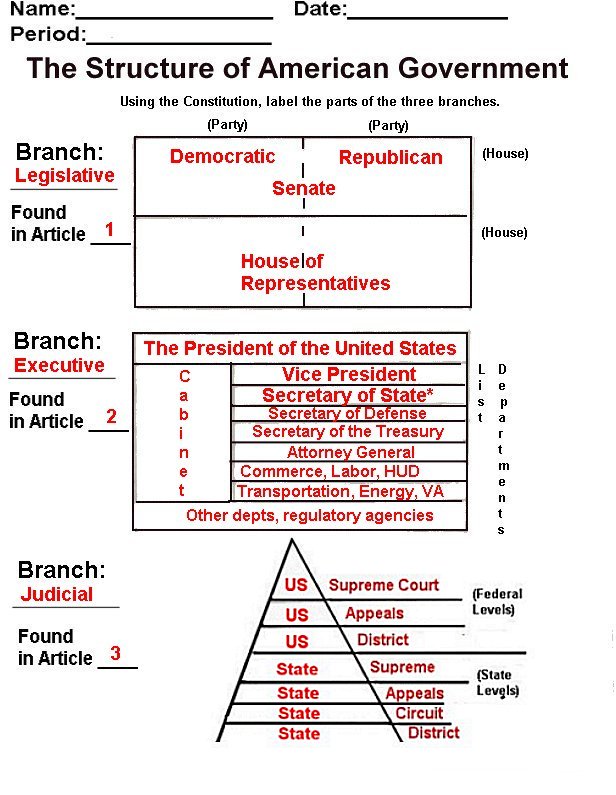 The Structure of American Government Worksheet