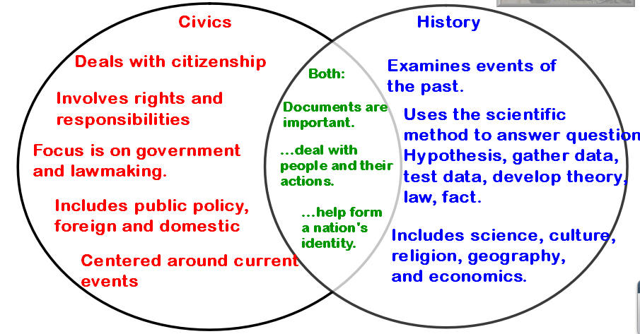 Possible answers for Venn Diagram
