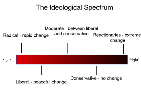 The Ideological Spectrum