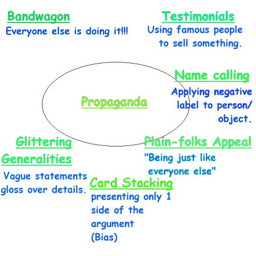 Diagram: Forms of Propaganda