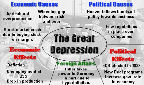 Idea Web for the Great Depression