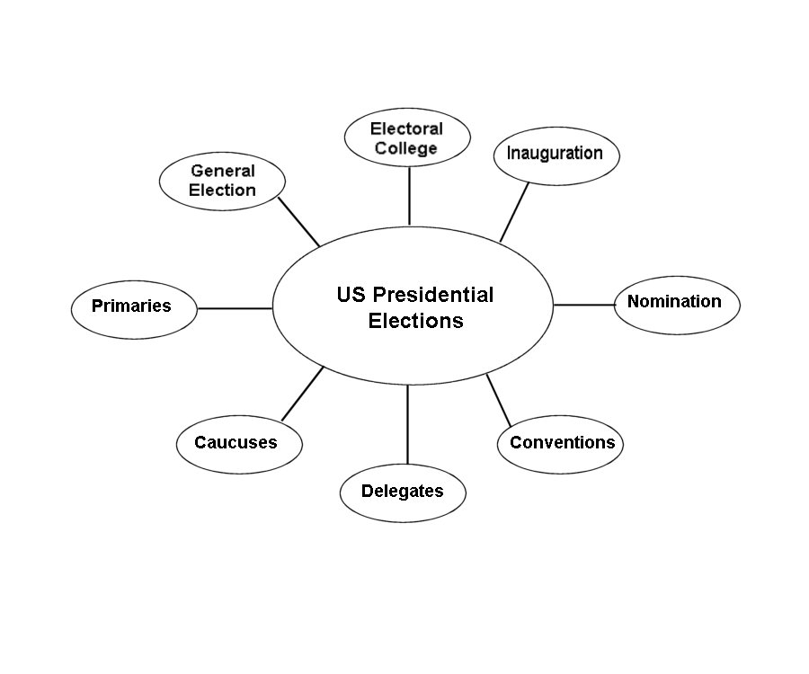 The Election Of 2008 Lesson Plan: A Concept Web